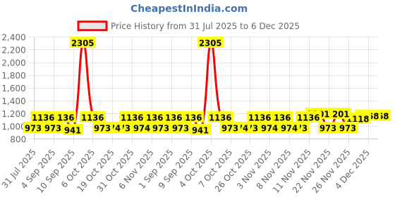 myntra.com pspeaches Girls Polka Dot Printed Gathered Net Fit & Flare Dress pspeaches Price History Graph from 31 Jul 2025 to 6 Dec 2025