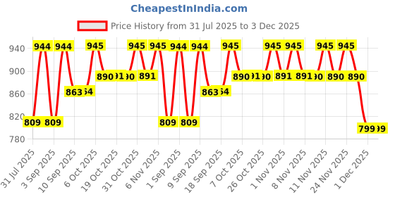 myntra.com pspeaches Girls Polka Dot Printed Net A-Line Dress pspeaches Price History Graph from 31 Jul 2025 to 3 Dec 2025