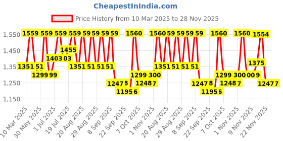 myntra.com pspeaches Girls Printed Angrakha Gotta Patti Kurti with Sharara & With Dupatta pspeaches Price History Graph from 10 Mar 2025 to 27 Nov 2025