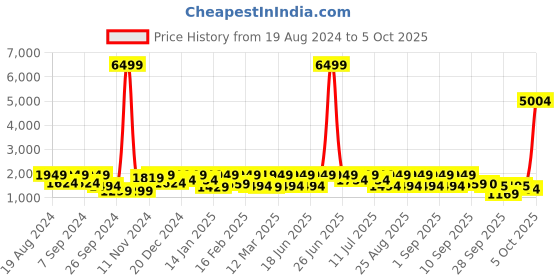 myntra.com pspeaches Girls Printed Angrakha Kurta with Sharara & With Dupatta pspeaches Price History Graph from 19 Aug 2024 to 4 Oct 2025