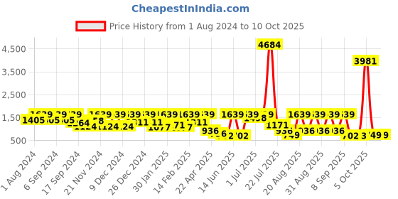 myntra.com pspeaches Girls Printed Basic Jumpsuit pspeaches Price History Graph from 1 Aug 2024 to 9 Oct 2025
