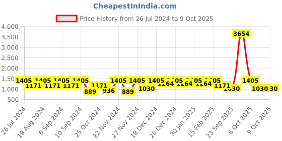 myntra.com pspeaches Girls Printed Basic Jumpsuit with Embellished pspeaches Price History Graph from 26 Jul 2024 to 9 Oct 2025