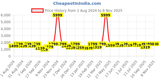 myntra.com pspeaches Girls Printed Empire Gotta Patti Kurta with Sharara pspeaches Price History Graph from 1 Aug 2024 to 7 Nov 2025