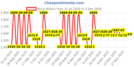 myntra.com pspeaches Girls Printed Gotta Patti Cotton Ready to Wear Lehenga & Blouse With Dupatta pspeaches Price History Graph from 31 Jul 2025 to 3 Dec 2025