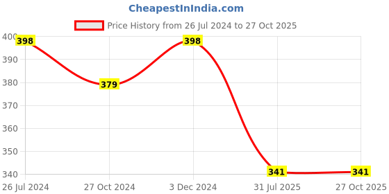myntra.com pspeaches Girls Printed Hooded Sweatshirt pspeaches Price History Graph from 26 Jul 2024 to 27 Oct 2025