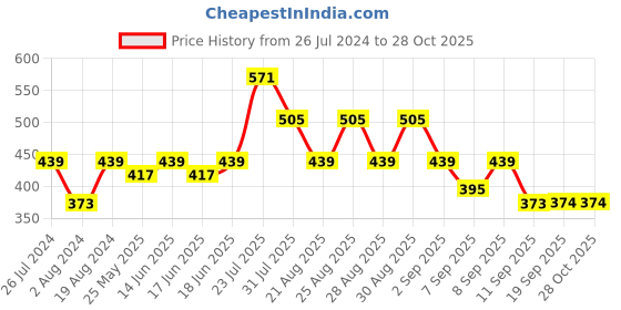 myntra.com pspeaches Girls Printed Hooded Sweatshirt pspeaches Price History Graph from 26 Jul 2024 to 28 Oct 2025