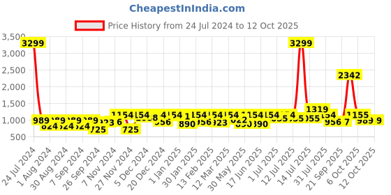 myntra.com pspeaches Girls Printed One Shoulder Flutter Sleeves Top With Skirt pspeaches Price History Graph from 24 Jul 2024 to 12 Oct 2025