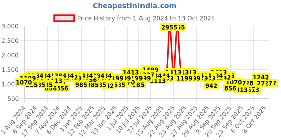 myntra.com pspeaches Girls Printed Ready to Wear Lehenga & Blouse With Dupatta pspeaches Price History Graph from 1 Aug 2024 to 13 Oct 2025