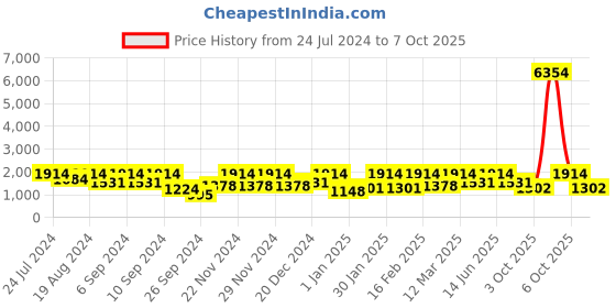 myntra.com pspeaches Girls Printed Ready to Wear Lehenga & Blouse With Dupatta pspeaches Price History Graph from 24 Jul 2024 to 4 Oct 2025