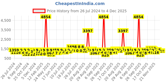 myntra.com pspeaches Girls Printed Ready to Wear Lehenga & Blouse With Dupatta pspeaches Price History Graph from 26 Jul 2024 to 4 Dec 2025