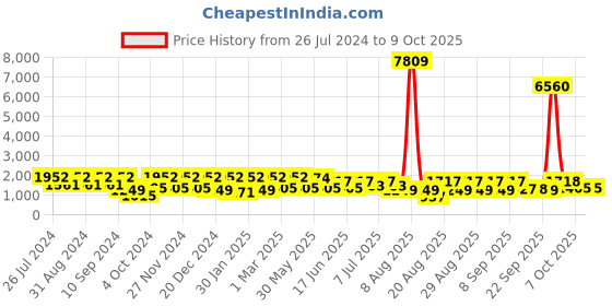 myntra.com pspeaches Girls Printed Ready to Wear Lehenga & Blouse With Dupatta pspeaches Price History Graph from 26 Jul 2024 to 4 Oct 2025