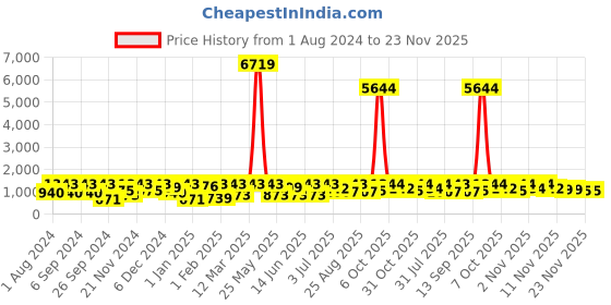 myntra.com pspeaches Girls Printed Ready to Wear Lehenga & Blouse With Dupatta pspeaches Price History Graph from 1 Aug 2024 to 23 Nov 2025