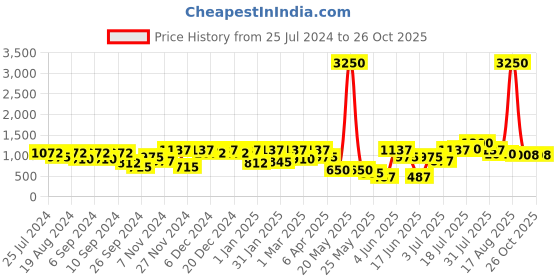 myntra.com pspeaches Girls Printed Ready to Wear Lehenga & Blouse With Dupatta pspeaches Price History Graph from 25 Jul 2024 to 25 Oct 2025