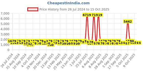 myntra.com pspeaches Girls Printed Ready to Wear Lehenga & Blouse With Dupatta pspeaches Price History Graph from 26 Jul 2024 to 15 Oct 2025