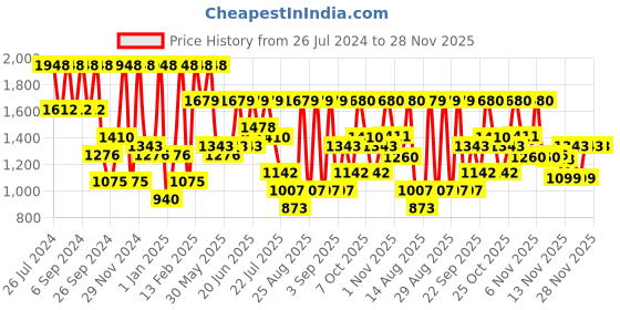 myntra.com pspeaches Girls Printed Ready to Wear Lehenga & Blouse With Dupatta pspeaches Price History Graph from 26 Jul 2024 to 27 Nov 2025