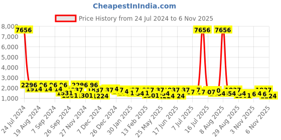 myntra.com pspeaches Girls Printed Ready to Wear Lehenga & Blouse With Dupatta pspeaches Price History Graph from 24 Jul 2024 to 6 Nov 2025