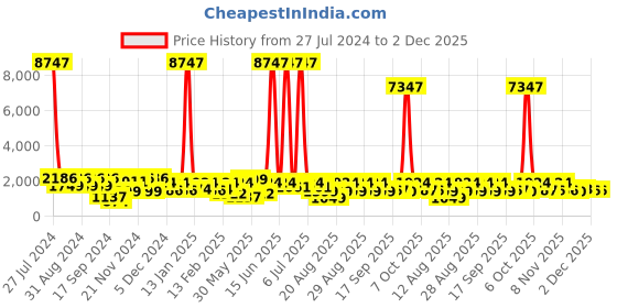 myntra.com pspeaches Girls Printed Ready to Wear Lehenga & Blouse With Dupatta pspeaches Price History Graph from 27 Jul 2024 to 1 Dec 2025