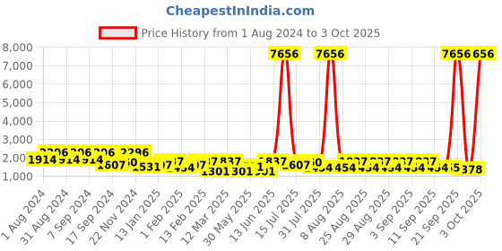 myntra.com pspeaches Girls Printed Ready to Wear Lehenga & Blouse With Dupatta pspeaches Price History Graph from 1 Aug 2024 to 3 Oct 2025