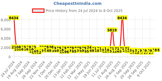 myntra.com pspeaches Girls Printed Ready to Wear Lehenga & Blouse With Dupatta pspeaches Price History Graph from 24 Jul 2024 to 4 Oct 2025