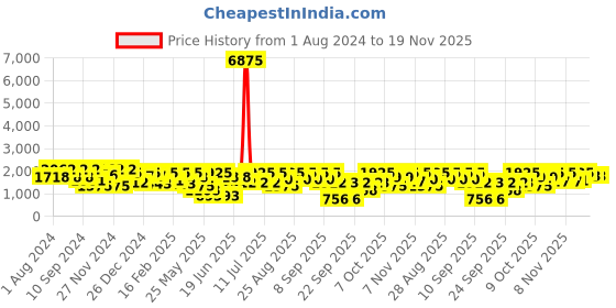 myntra.com pspeaches Girls Printed Ready to Wear Lehenga & Blouse With Dupatta pspeaches Price History Graph from 1 Aug 2024 to 19 Nov 2025