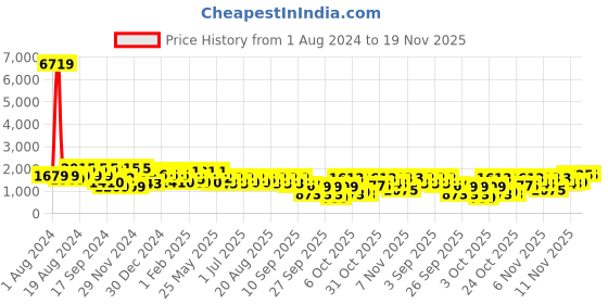 myntra.com pspeaches Girls Printed Ready to Wear Lehenga & Blouse With Dupatta pspeaches Price History Graph from 1 Aug 2024 to 19 Nov 2025