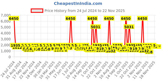 myntra.com pspeaches Girls Printed Ready to Wear Lehenga & Blouse With Dupatta pspeaches Price History Graph from 24 Jul 2024 to 22 Nov 2025