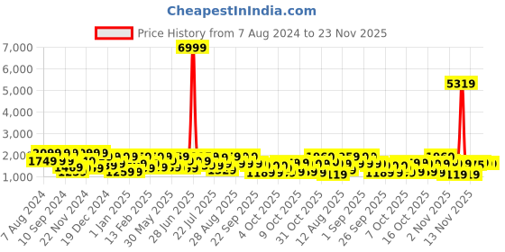myntra.com pspeaches Girls Printed Ready to Wear Lehenga & Blouse With Dupatta pspeaches Price History Graph from 7 Aug 2024 to 23 Nov 2025