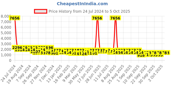 myntra.com pspeaches Girls Printed Ready to Wear Lehenga & Blouse With Dupatta pspeaches Price History Graph from 24 Jul 2024 to 4 Oct 2025