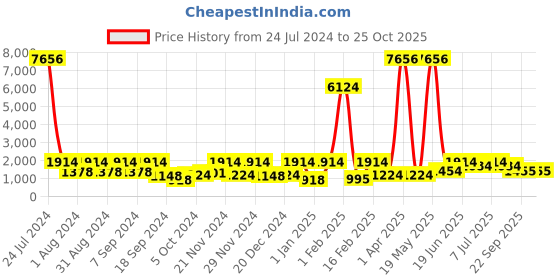 myntra.com pspeaches Girls Printed Ready to Wear Lehenga & Blouse With Dupatta pspeaches Price History Graph from 24 Jul 2024 to 25 Oct 2025