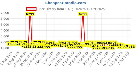 myntra.com pspeaches Girls Printed Ready to Wear Lehenga & Blouse With Dupatta pspeaches Price History Graph from 1 Aug 2024 to 11 Oct 2025