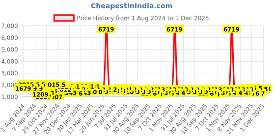 myntra.com pspeaches Girls Printed Ready to Wear Lehenga & Blouse With Dupatta pspeaches Price History Graph from 1 Aug 2024 to 1 Dec 2025