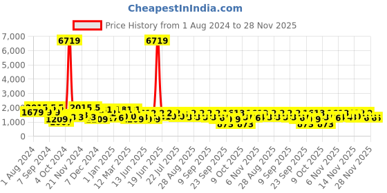 myntra.com pspeaches Girls Printed Ready to Wear Lehenga & Blouse With Dupatta pspeaches Price History Graph from 1 Aug 2024 to 28 Nov 2025