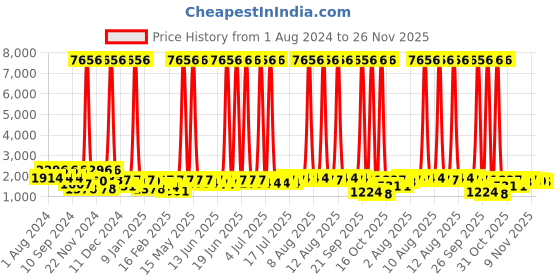 myntra.com pspeaches Girls Printed Ready to Wear Lehenga & Blouse With Dupatta pspeaches Price History Graph from 1 Aug 2024 to 26 Nov 2025