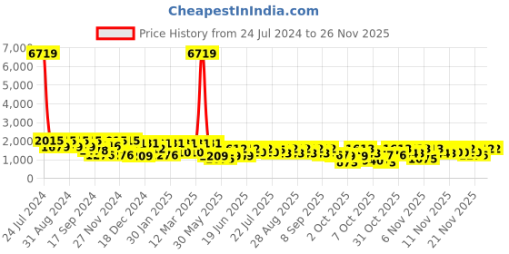 myntra.com pspeaches Girls Printed Ready to Wear Lehenga & Blouse With Dupatta pspeaches Price History Graph from 24 Jul 2024 to 24 Nov 2025