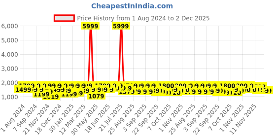 myntra.com pspeaches Girls Printed Ready to Wear Lehenga & Blouse With Dupatta pspeaches Price History Graph from 1 Aug 2024 to 2 Dec 2025