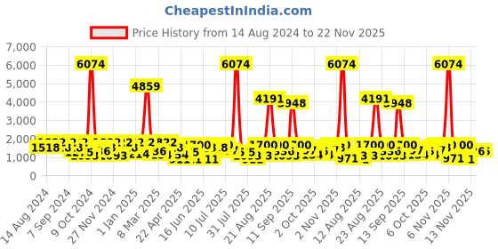 myntra.com pspeaches Girls Printed Ready to Wear Lehenga & Blouse With Dupatta pspeaches Price History Graph from 14 Aug 2024 to 22 Nov 2025