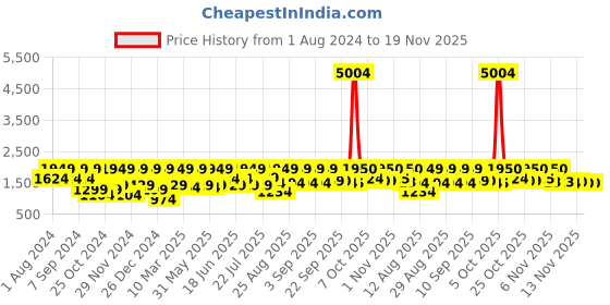 myntra.com pspeaches Girls Printed Ready to Wear Lehenga & Blouse With Dupatta pspeaches Price History Graph from 1 Aug 2024 to 19 Nov 2025
