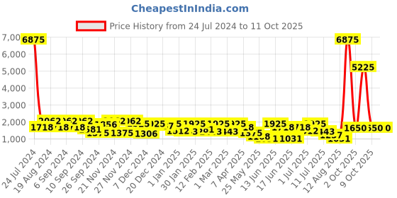 myntra.com pspeaches Girls Printed Ready to Wear Lehenga & Blouse With Dupatta pspeaches Price History Graph from 24 Jul 2024 to 2 Oct 2025