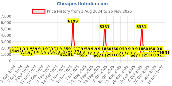 myntra.com pspeaches Girls Printed Ready to Wear Lehenga & Blouse With Dupatta pspeaches Price History Graph from 1 Aug 2024 to 24 Nov 2025