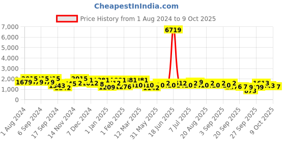 myntra.com pspeaches Girls Printed Ready to Wear Lehenga & Blouse With Dupatta pspeaches Price History Graph from 1 Aug 2024 to 4 Oct 2025