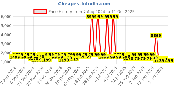 myntra.com pspeaches Girls Printed Ready to Wear Lehenga & Blouse With Dupatta pspeaches Price History Graph from 7 Aug 2024 to 4 Oct 2025