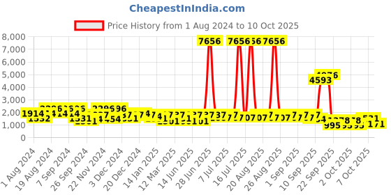 myntra.com pspeaches Girls Printed Ready to Wear Lehenga & Blouse With Dupatta pspeaches Price History Graph from 1 Aug 2024 to 4 Oct 2025