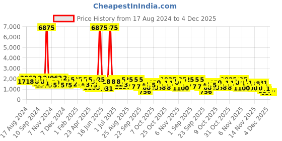 myntra.com pspeaches Girls Printed Ready to Wear Lehenga & Blouse With Dupatta pspeaches Price History Graph from 17 Aug 2024 to 4 Dec 2025