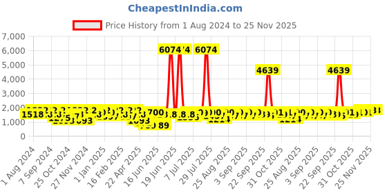 myntra.com pspeaches Girls Printed Ready to Wear Lehenga & Blouse With Dupatta pspeaches Price History Graph from 1 Aug 2024 to 25 Nov 2025