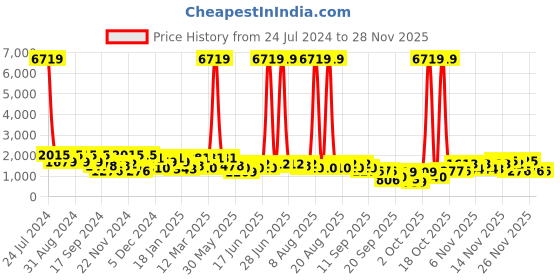 myntra.com pspeaches Girls Printed Ready to Wear Lehenga & Blouse With Dupatta pspeaches Price History Graph from 24 Jul 2024 to 24 Nov 2025