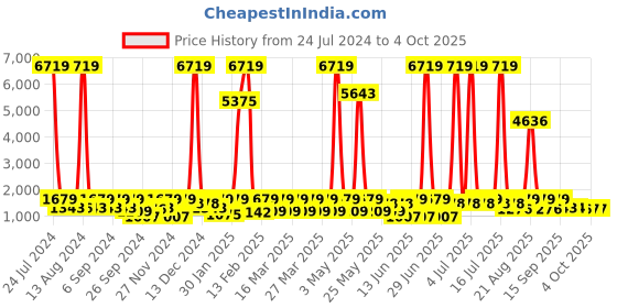 myntra.com pspeaches Girls Printed Ready to Wear Lehenga & Blouse With Dupatta pspeaches Price History Graph from 24 Jul 2024 to 4 Oct 2025