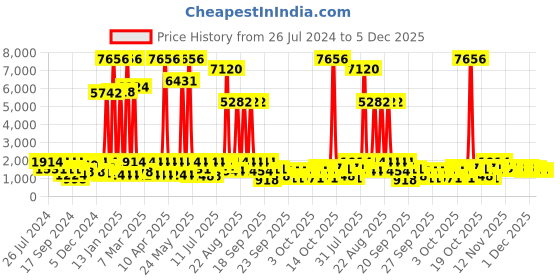myntra.com pspeaches Girls Printed Ready to Wear Lehenga & Blouse With Dupatta pspeaches Price History Graph from 26 Jul 2024 to 4 Dec 2025