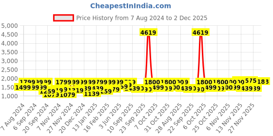 myntra.com pspeaches Girls Printed Ready to Wear Lehenga & Blouse With Dupatta pspeaches Price History Graph from 7 Aug 2024 to 2 Dec 2025