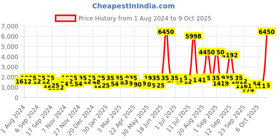 myntra.com pspeaches Girls Printed Ready to Wear Lehenga & Blouse With Dupatta pspeaches Price History Graph from 1 Aug 2024 to 9 Oct 2025