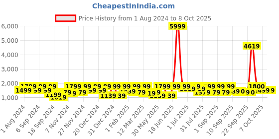myntra.com pspeaches Girls Printed Ready to Wear Lehenga & Blouse With Dupatta pspeaches Price History Graph from 1 Aug 2024 to 4 Oct 2025